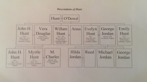 The Family Tree of William Hunt, husband of Anna Hunt, who, in her Last Will & Testament, left $15,000 each to her husband's nephew, John H. Hunt, Jr., and Myrtle Charles nee Hunt,  of Leeds, England. 